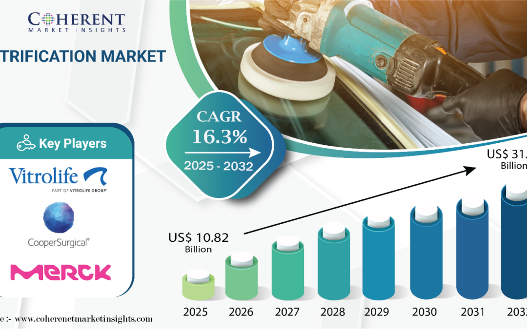 Vitrification Market Size to Hit USD 31.15 Billion by 2032, Growth Driven by Rising Assisted Reproductive Technologies (ART) Adoption | Coherent Market Insights