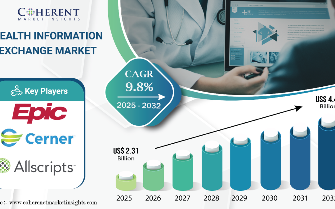 Health Information Exchange Market Poised for Growth, Anticipated to Hit USD 4.44 Billion by 2032 – Coherent Market Insights