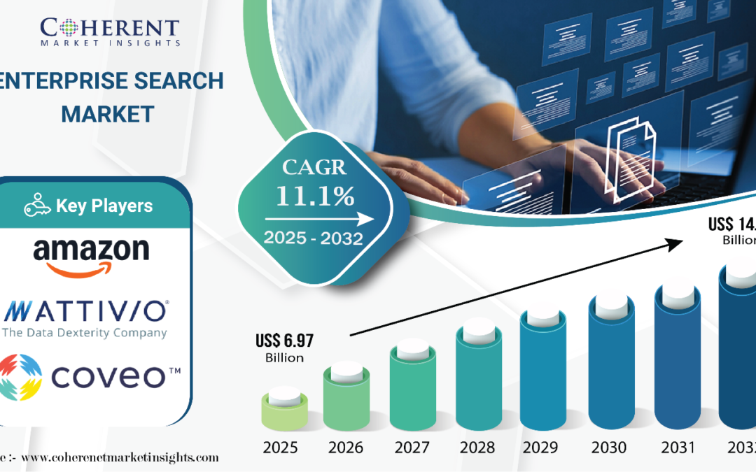 Enterprise Search Market Outlook (2025–2032): Projected to Reach US$ 14.56 Billion at a CAGR of 11.1% | Coherent Market Insights
