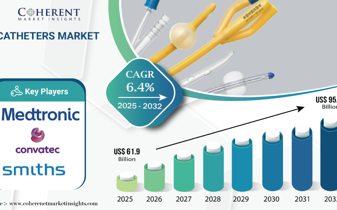 Catheters Market Size to Hit USD 95.56 Billion by 2032, Driven by a Surge in Chronic Disease Burden and Minimally Invasive Procedures | Coherent Market Insights