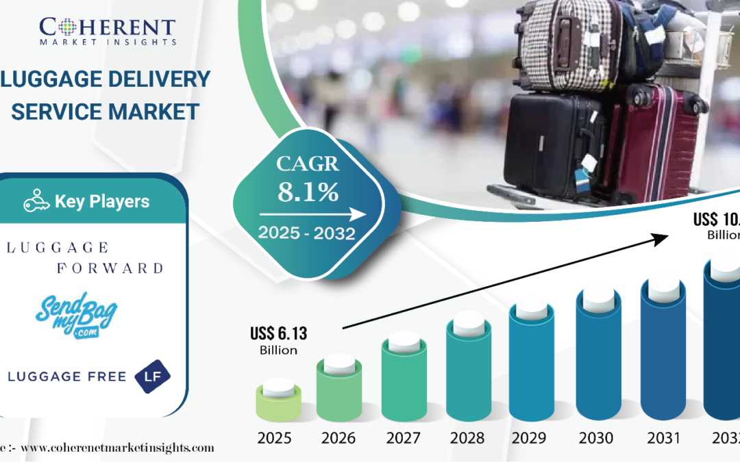 Luggage Delivery Service Market Poised for Growth, Expected to Hit USD 10.58 Billion by 2032 -Coherent Market Insights