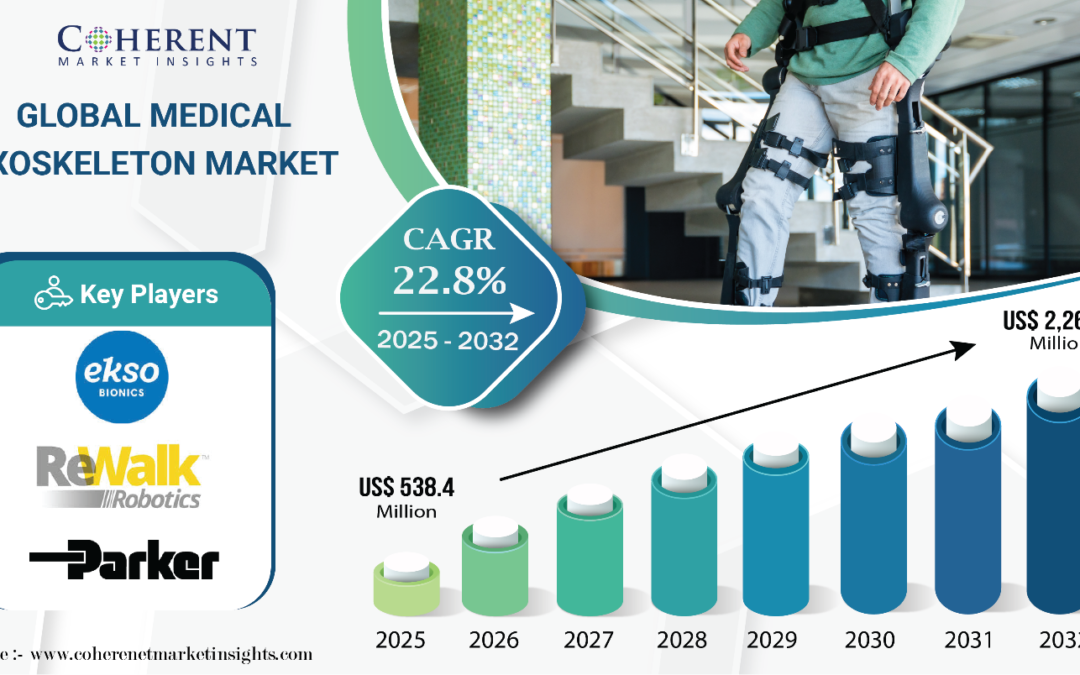 Medical Exoskeleton Market Poised for Growth, Estimated to Hit USD 2,267.2 Million by 2032 – Coherent Market Insights