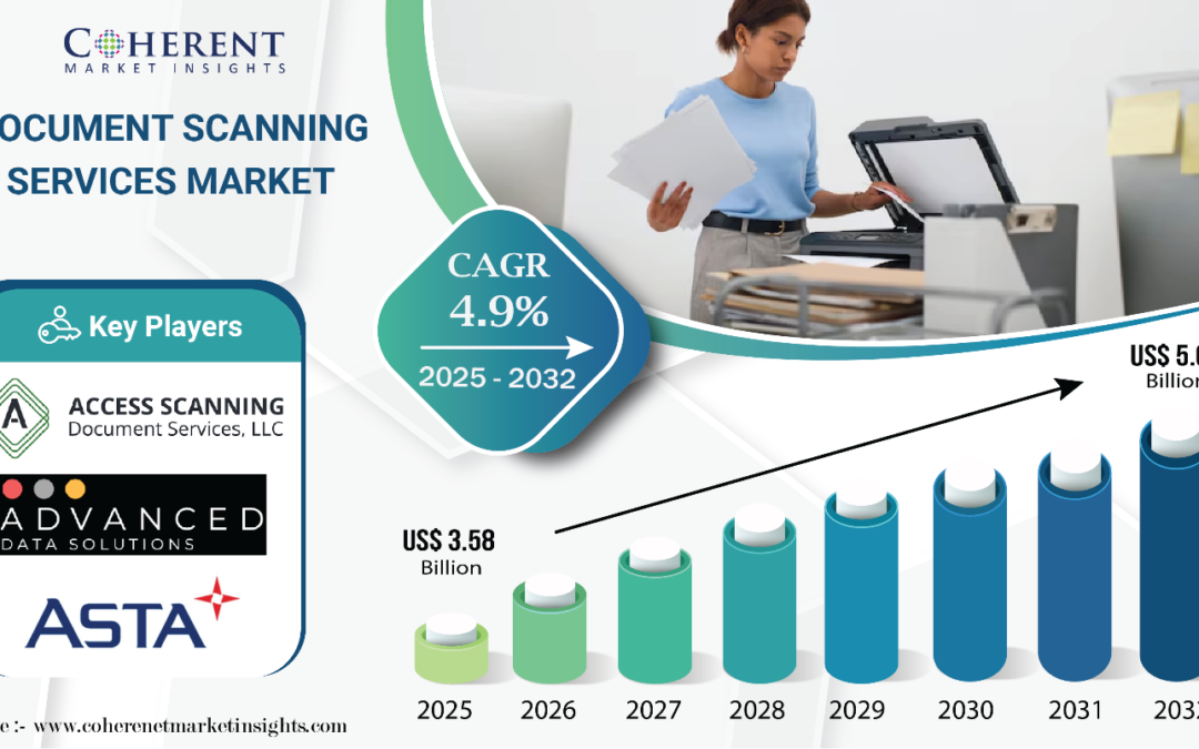 Document Scanning Services Market Expected to Reach USD 5.00 Billion by 2032 with CAGR of 4.9% | Coherent Market Insights