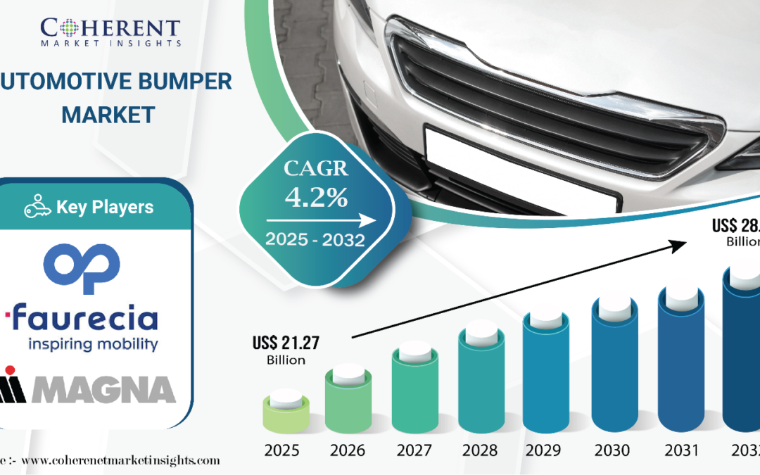 Automotive Bumper Market to Experience Significant Growth, Forecast to Reach USD 28.37 Billion by 2032 | coherent Market Insights