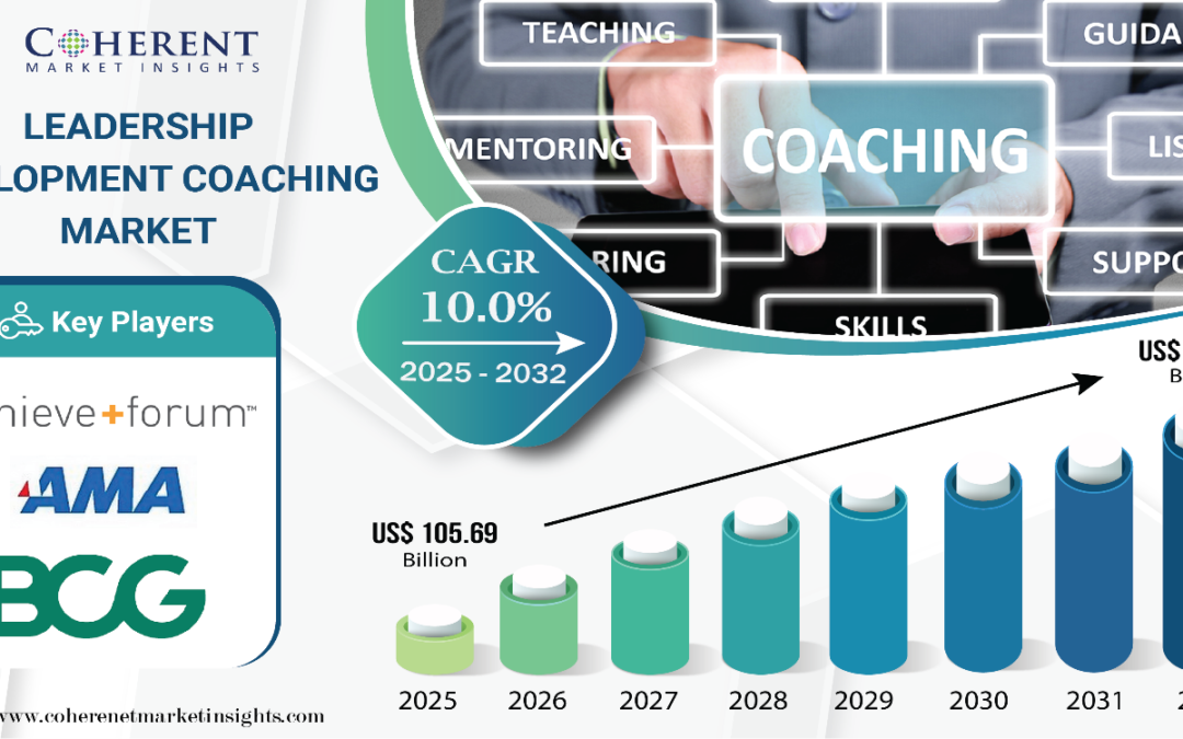 Leadership Development Coaching Market Set for Rapid Growth, Forecast to Reach USD 206.08 Billion by 2032 | Coherent Market Insights
