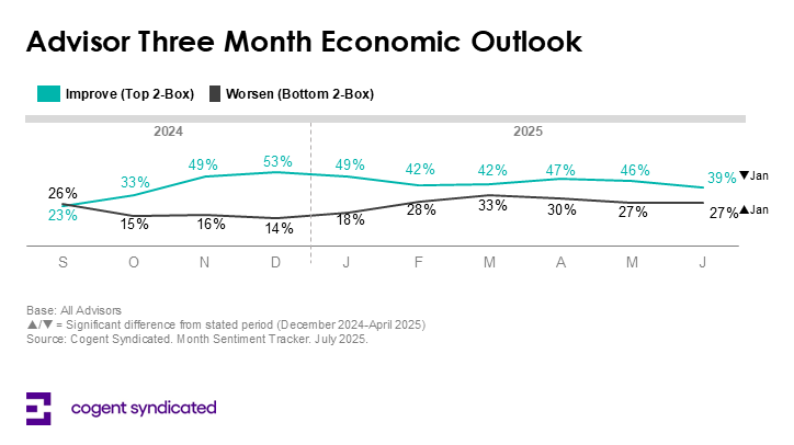 Investor Concerns Echoed by Mounting Advisor Pessimism Amid Turbulent Economic Conditions