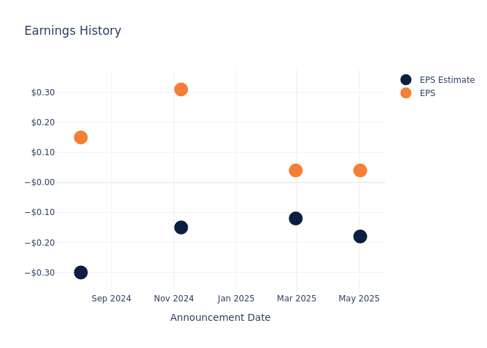eps graph