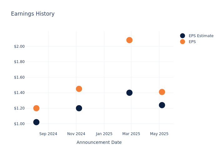 eps graph