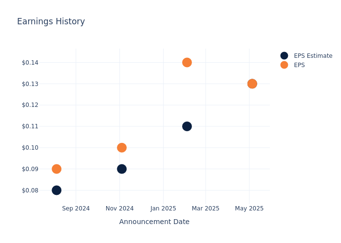 eps graph