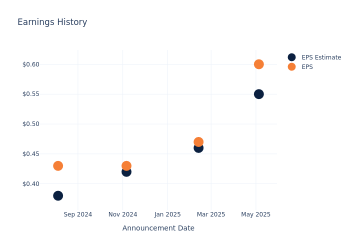 eps graph