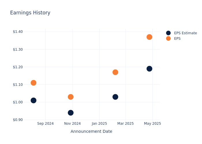 eps graph