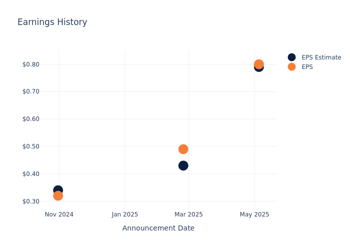 eps graph