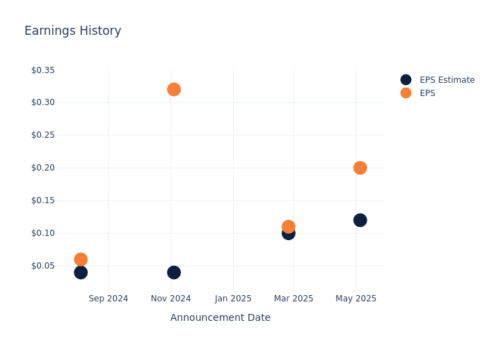 eps graph