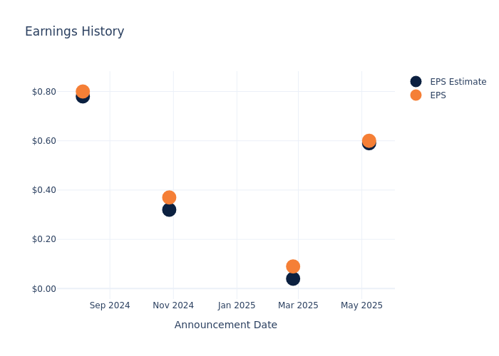 eps graph