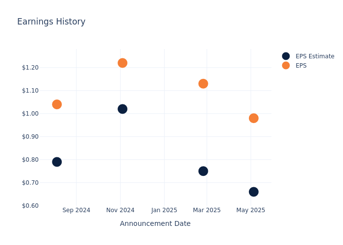 eps graph
