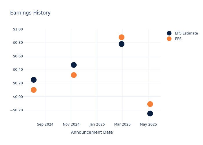 eps graph