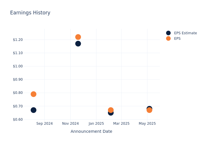 eps graph