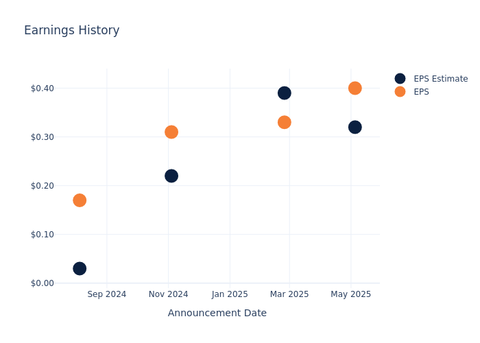 eps graph