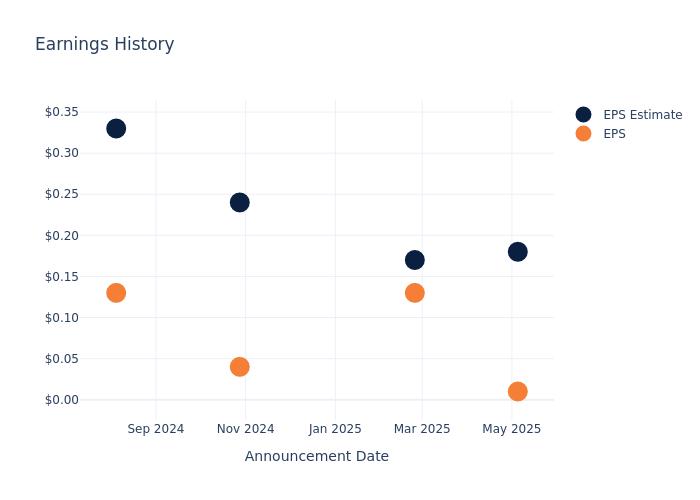 eps graph