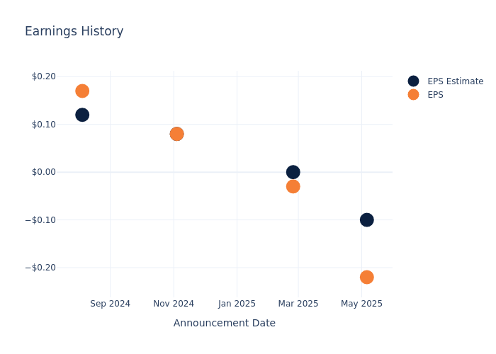 eps graph