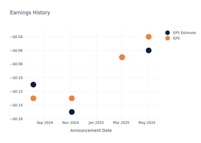 eps graph