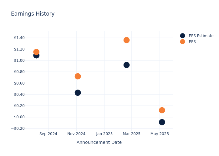 An Overview of Andersons’s Earnings