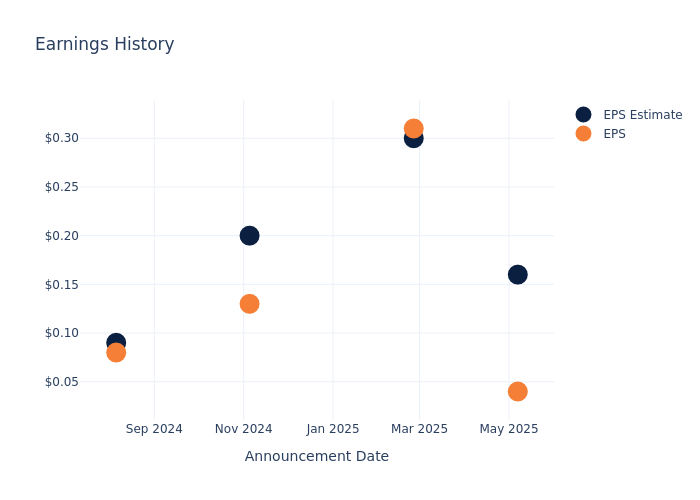 eps graph