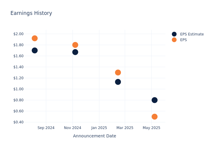 eps graph