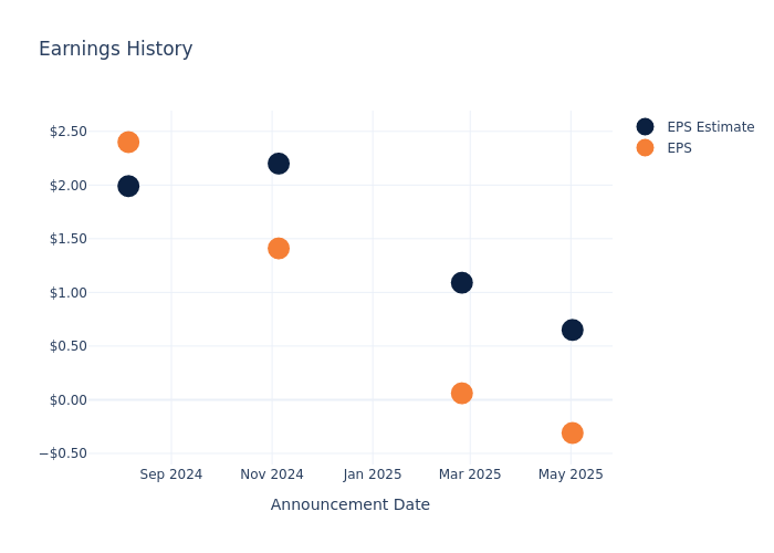 eps graph