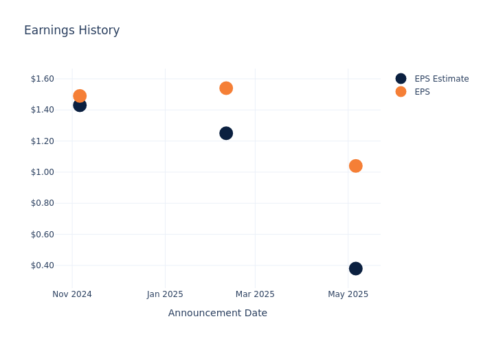 eps graph