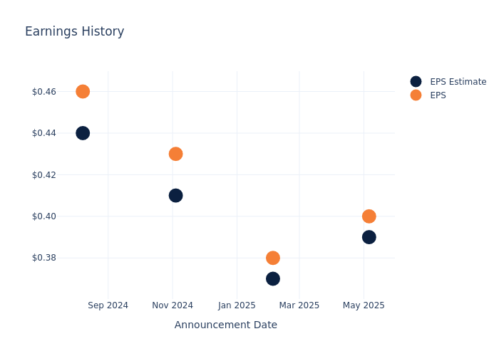 eps graph