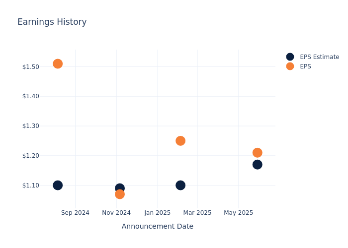 eps graph