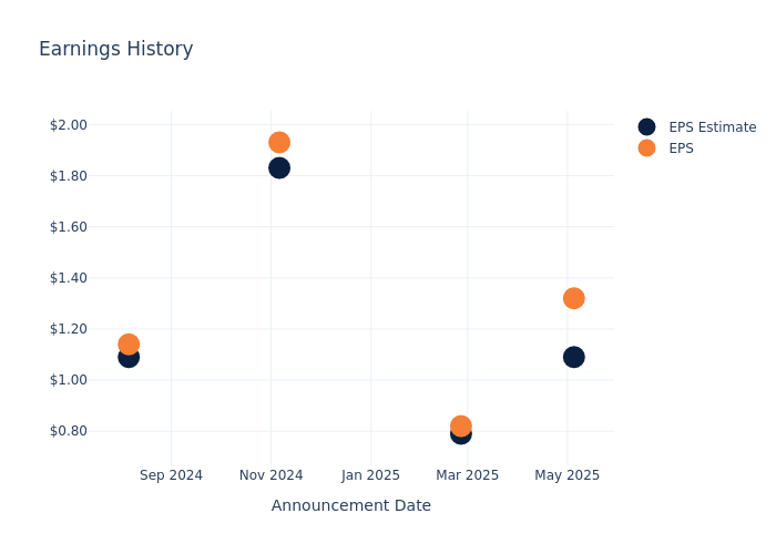 eps graph
