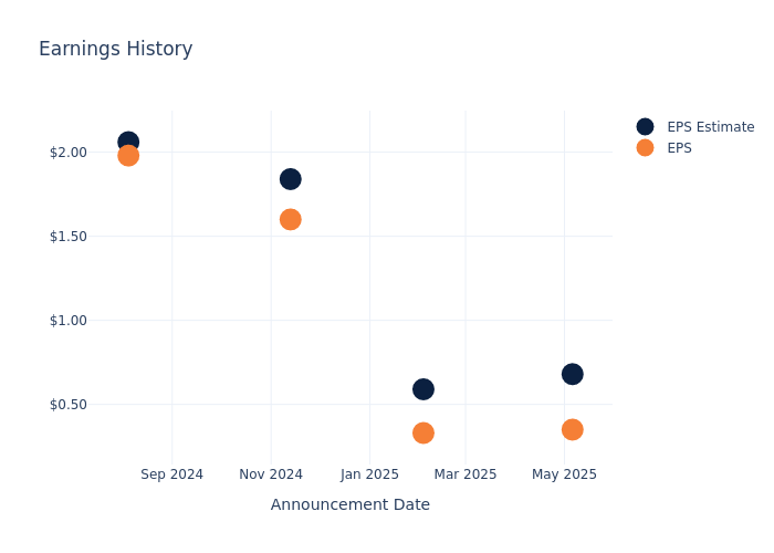 eps graph