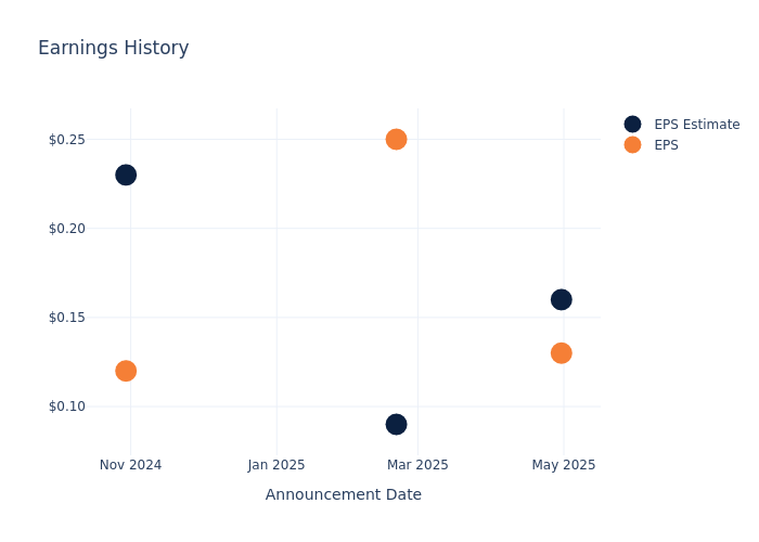 eps graph