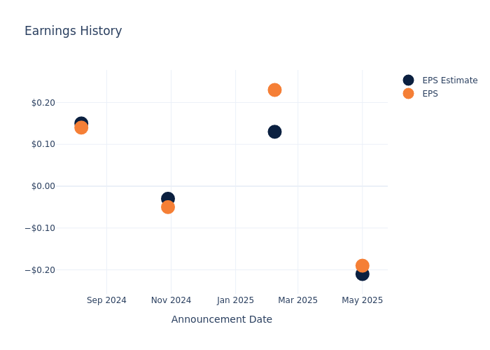 eps graph