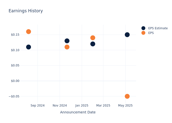 eps graph