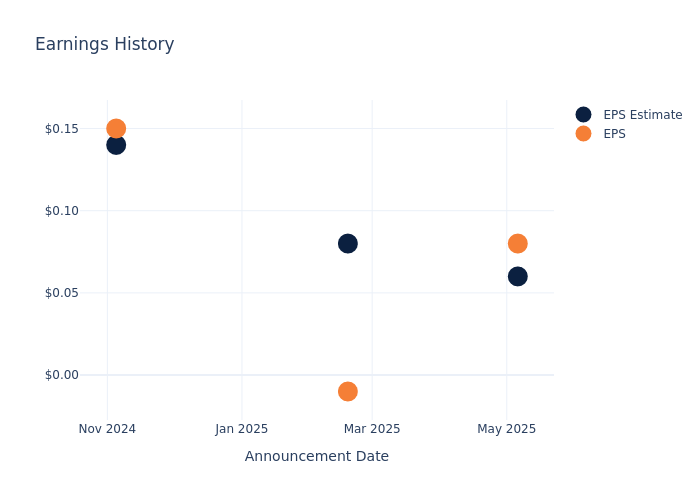 eps graph