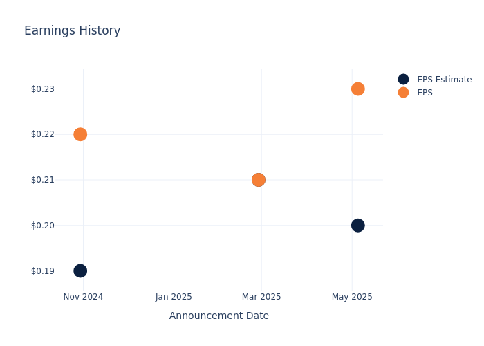 eps graph