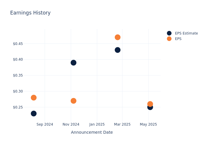 eps graph
