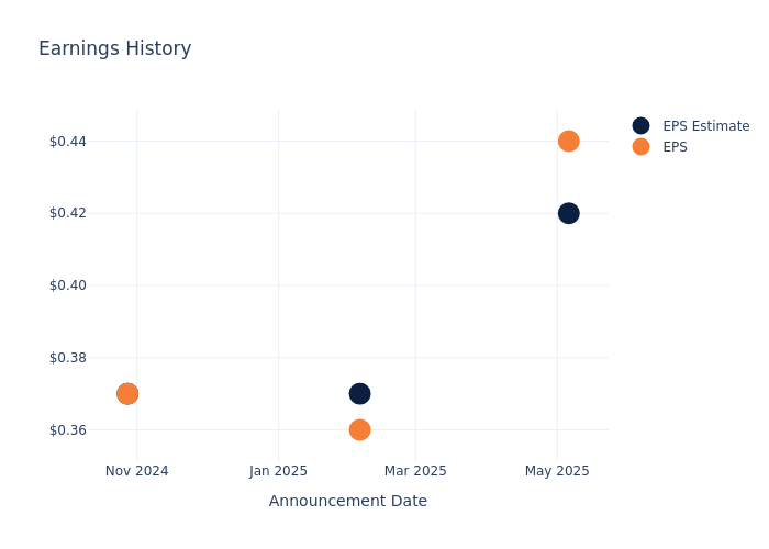 eps graph