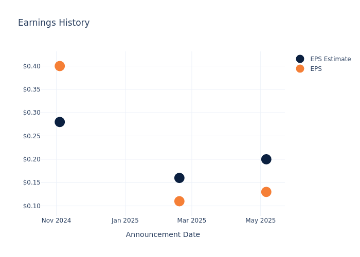 eps graph