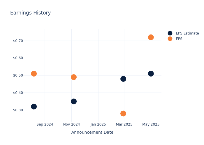 Duolingo’s Earnings Outlook