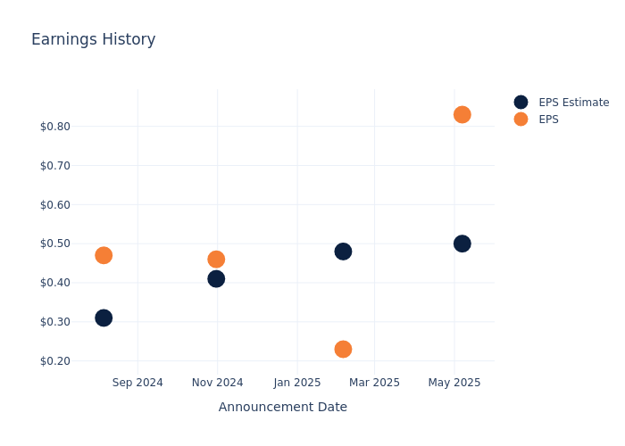 eps graph