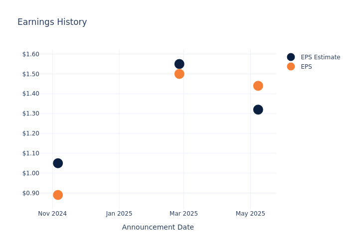 eps graph