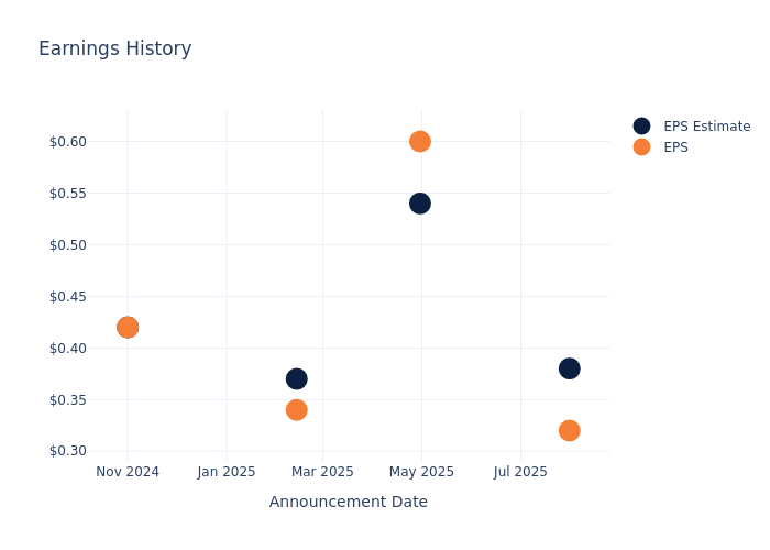 eps graph