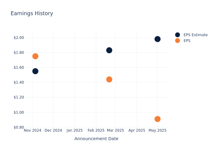 eps graph
