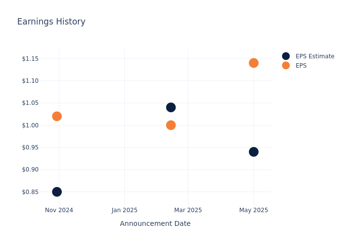 eps graph