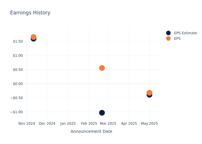eps graph
