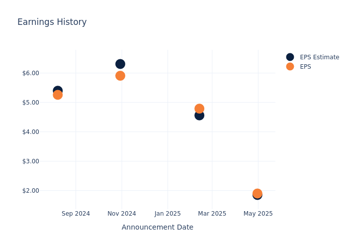 eps graph